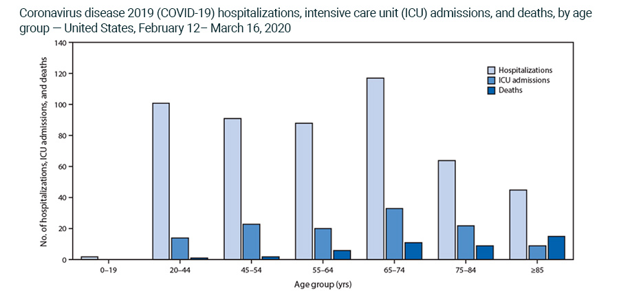 Coronavirus disease 2019 (COVID-19) hospitalizations
